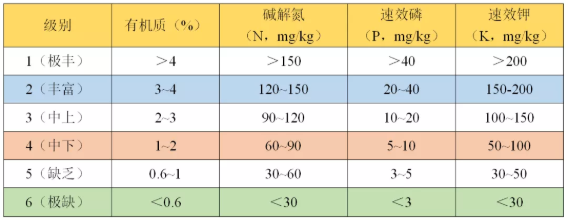 如何看懂一篇土壤檢測(cè)報(bào)告？